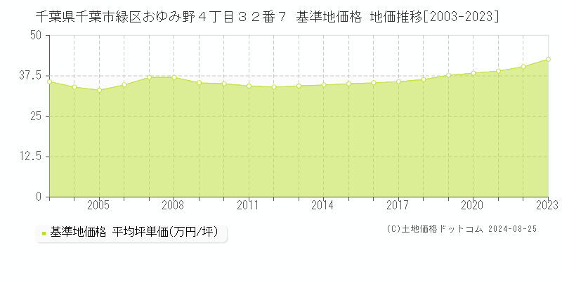 千葉県千葉市緑区おゆみ野４丁目３２番７ 基準地価 地価推移[2003-2024]