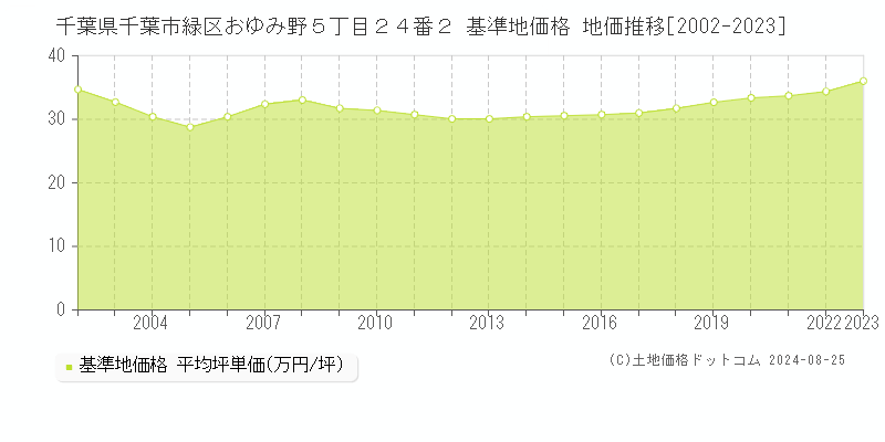 千葉県千葉市緑区おゆみ野５丁目２４番２ 基準地価格 地価推移[2002-2023]