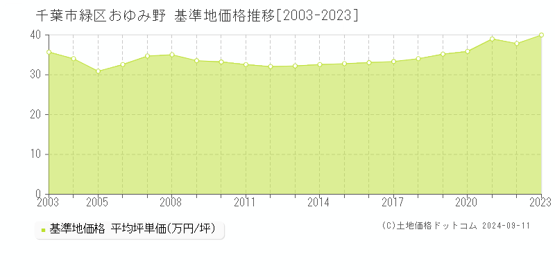 おゆみ野(千葉市緑区)の基準地価推移グラフ(坪単価)[2003-2024年]