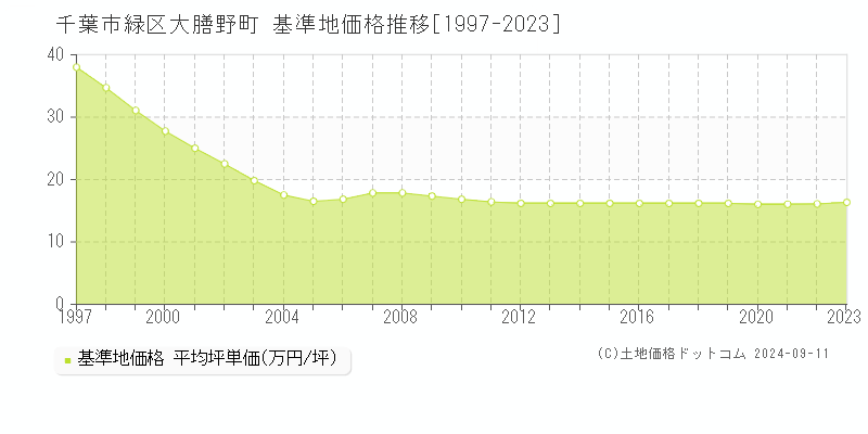 大膳野町(千葉市緑区)の基準地価格推移グラフ(坪単価)[1997-2023年]