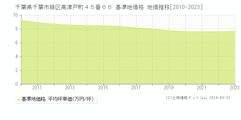 千葉県千葉市緑区高津戸町４５番６８ 基準地価格 地価推移[2010-2023]