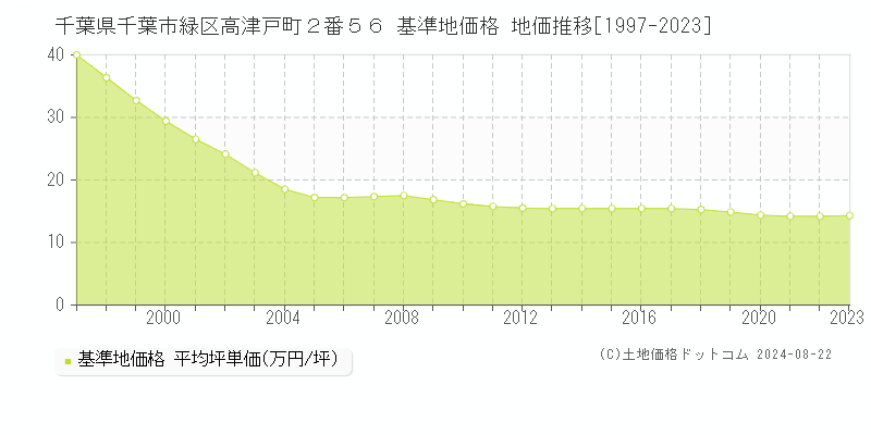 千葉県千葉市緑区高津戸町２番５６ 基準地価 地価推移[1997-2024]