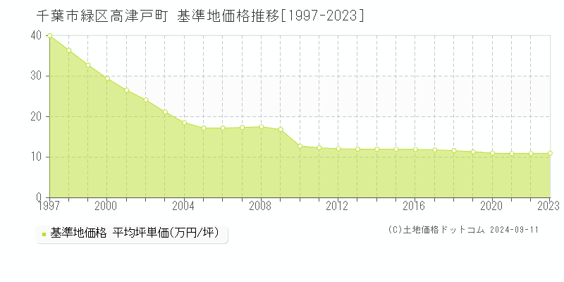 高津戸町(千葉市緑区)の基準地価推移グラフ(坪単価)[1997-2024年]