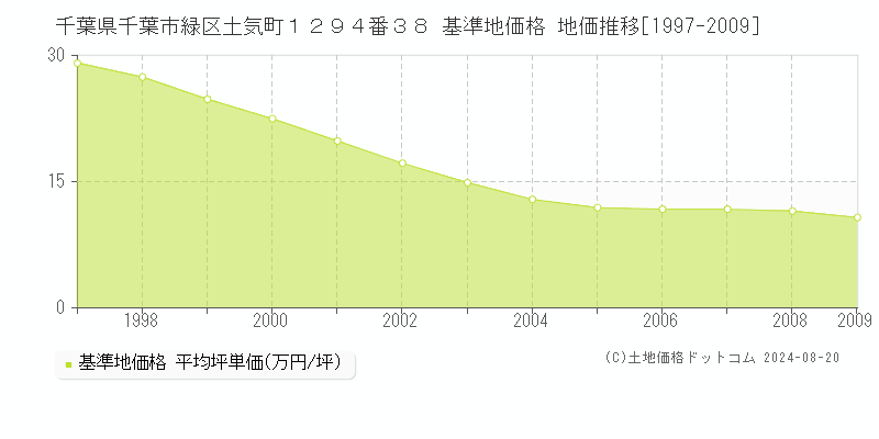 千葉県千葉市緑区土気町１２９４番３８ 基準地価格 地価推移[1997-2009]