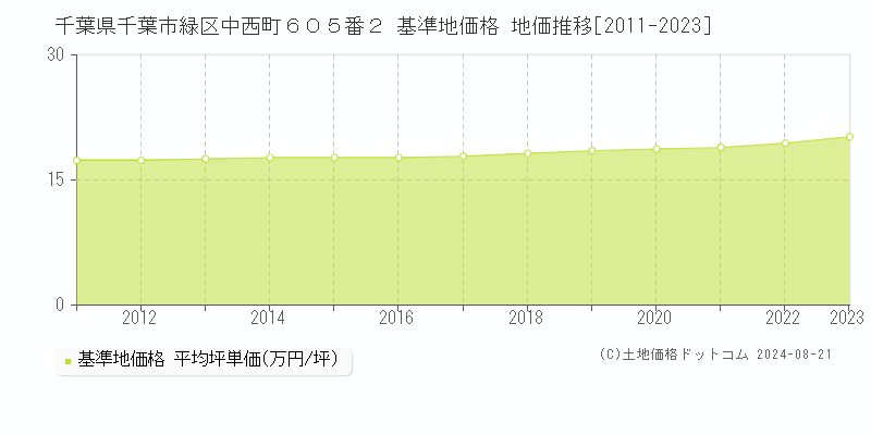 千葉県千葉市緑区中西町６０５番２ 基準地価格 地価推移[2011-2023]