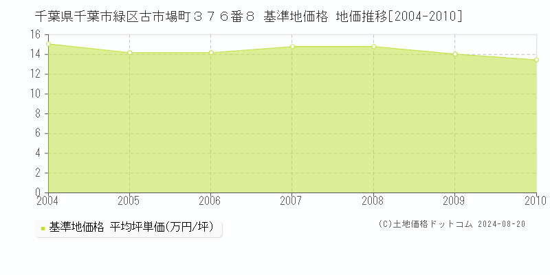 千葉県千葉市緑区古市場町３７６番８ 基準地価格 地価推移[2004-2010]