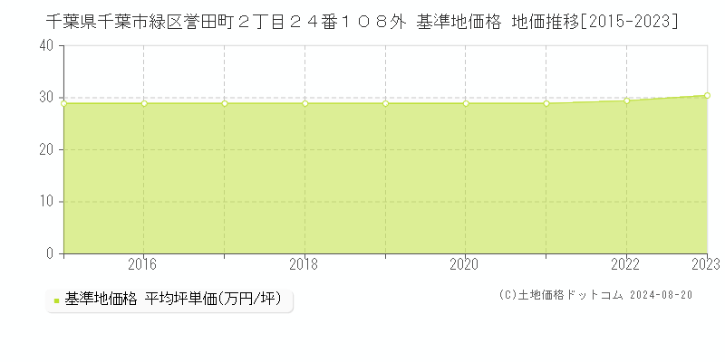 千葉県千葉市緑区誉田町２丁目２４番１０８外 基準地価格 地価推移[2015-2023]