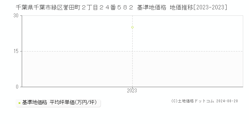 千葉県千葉市緑区誉田町２丁目２４番５８２ 基準地価 地価推移[2023-2024]