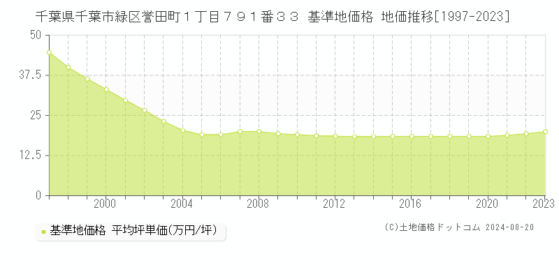 千葉県千葉市緑区誉田町１丁目７９１番３３ 基準地価 地価推移[1997-2024]