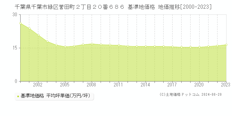 千葉県千葉市緑区誉田町２丁目２０番６８６ 基準地価 地価推移[2000-2024]