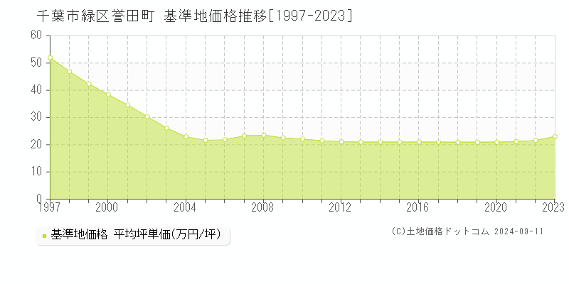 誉田町(千葉市緑区)の基準地価推移グラフ(坪単価)[1997-2024年]