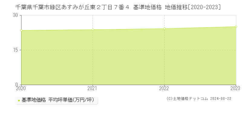 千葉県千葉市緑区あすみが丘東２丁目７番４ 基準地価 地価推移[2020-2024]