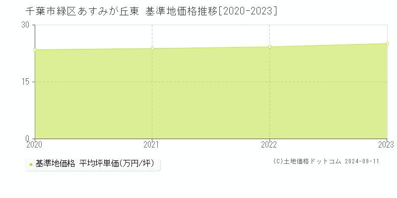 あすみが丘東(千葉市緑区)の基準地価格推移グラフ(坪単価)[2020-2023年]