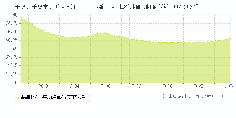 千葉県千葉市美浜区高洲１丁目３番１４ 基準地価 地価推移[1997-2024]