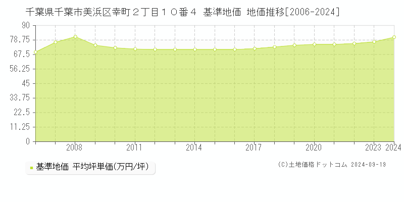 千葉県千葉市美浜区幸町２丁目１０番４ 基準地価 地価推移[2006-2024]