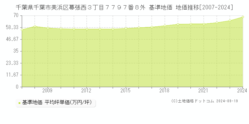 千葉県千葉市美浜区幕張西３丁目７７９７番８外 基準地価 地価推移[2007-2024]