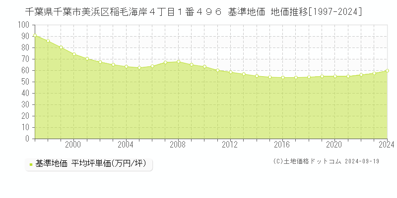 千葉県千葉市美浜区稲毛海岸４丁目１番４９６ 基準地価 地価推移[1997-2024]