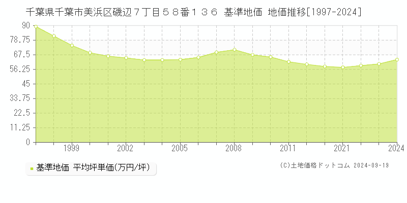 千葉県千葉市美浜区磯辺７丁目５８番１３６ 基準地価 地価推移[1997-2024]