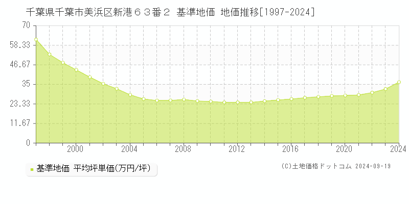 千葉県千葉市美浜区新港６３番２ 基準地価 地価推移[1997-2024]