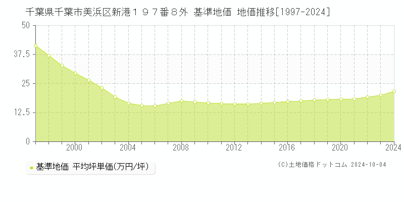 千葉県千葉市美浜区新港１９７番８外 基準地価 地価推移[1997-2024]