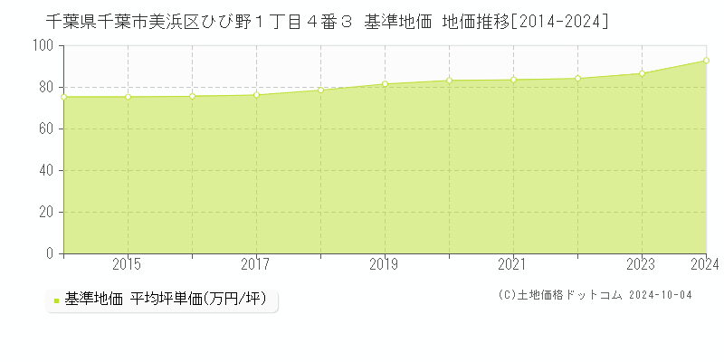 千葉県千葉市美浜区ひび野１丁目４番３ 基準地価 地価推移[2014-2024]