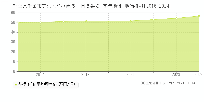 千葉県千葉市美浜区幕張西５丁目５番３ 基準地価 地価推移[2016-2024]