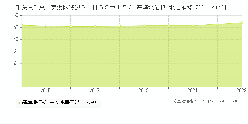 千葉県千葉市美浜区磯辺３丁目６９番１５６ 基準地価 地価推移[2014-2024]