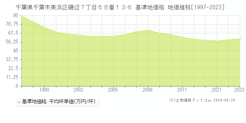 千葉県千葉市美浜区磯辺７丁目５８番１３６ 基準地価格 地価推移[1997-2023]