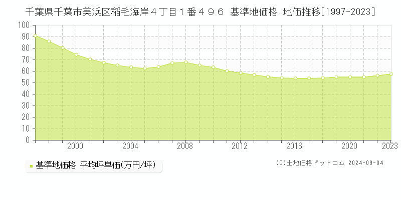 千葉県千葉市美浜区稲毛海岸４丁目１番４９６ 基準地価 地価推移[1997-2024]