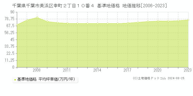 千葉県千葉市美浜区幸町２丁目１０番４ 基準地価格 地価推移[2006-2023]