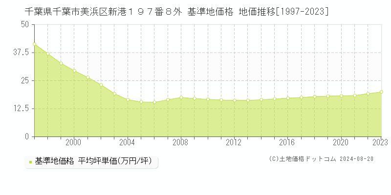 千葉県千葉市美浜区新港１９７番８外 基準地価格 地価推移[1997-2023]