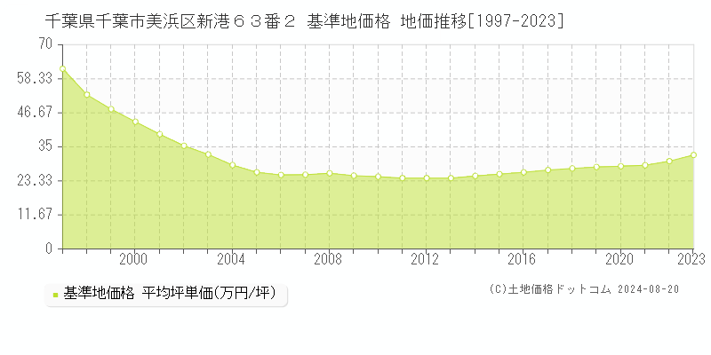 千葉県千葉市美浜区新港６３番２ 基準地価格 地価推移[1997-2023]