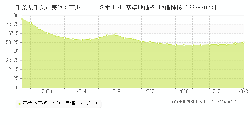 千葉県千葉市美浜区高洲１丁目３番１４ 基準地価 地価推移[1997-2024]