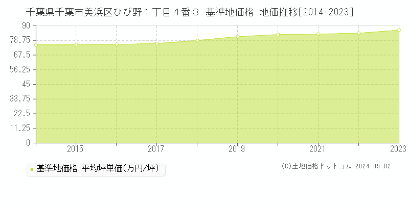 千葉県千葉市美浜区ひび野１丁目４番３ 基準地価格 地価推移[2014-2023]