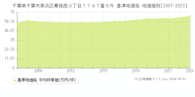 千葉県千葉市美浜区幕張西３丁目７７９７番８外 基準地価 地価推移[2007-2024]