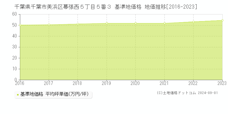 千葉県千葉市美浜区幕張西５丁目５番３ 基準地価格 地価推移[2016-2023]