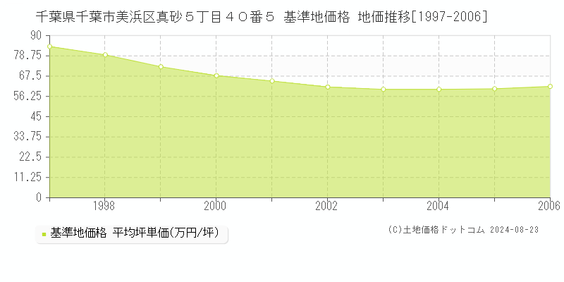 千葉県千葉市美浜区真砂５丁目４０番５ 基準地価 地価推移[1997-2006]