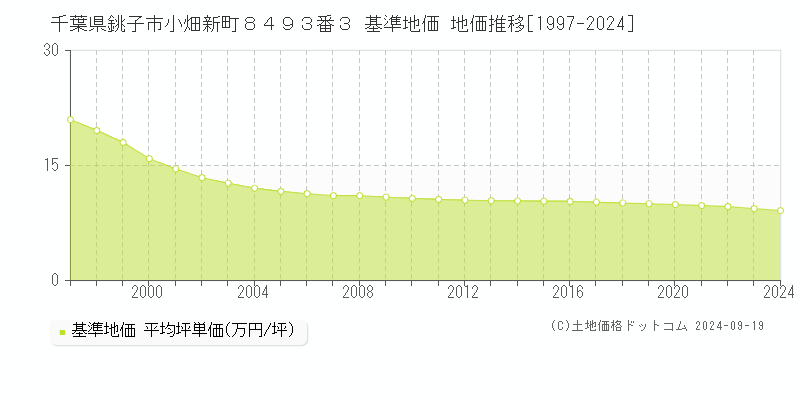 千葉県銚子市小畑新町８４９３番３ 基準地価 地価推移[1997-2024]