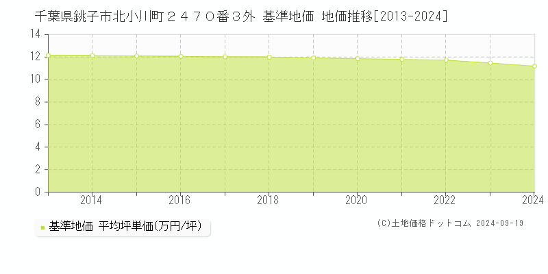 千葉県銚子市北小川町２４７０番３外 基準地価 地価推移[2013-2024]