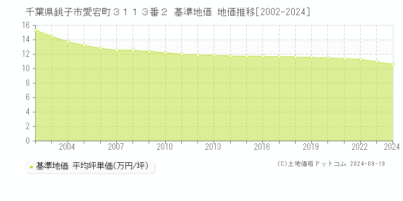 千葉県銚子市愛宕町３１１３番２ 基準地価 地価推移[2002-2024]