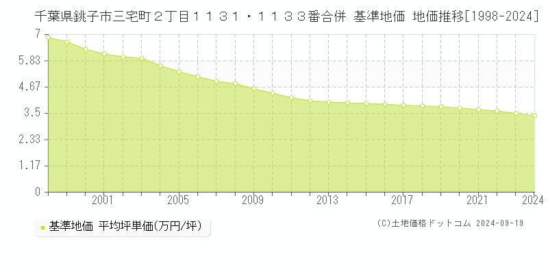 千葉県銚子市三宅町２丁目１１３１・１１３３番合併 基準地価 地価推移[1998-2024]