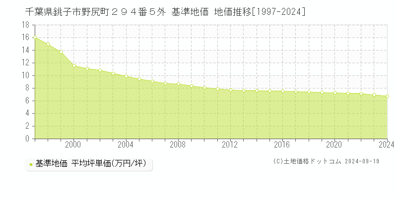 千葉県銚子市野尻町２９４番５外 基準地価 地価推移[1997-2024]