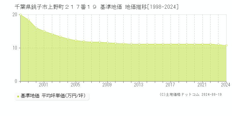 千葉県銚子市上野町２１７番１９ 基準地価 地価推移[1998-2024]