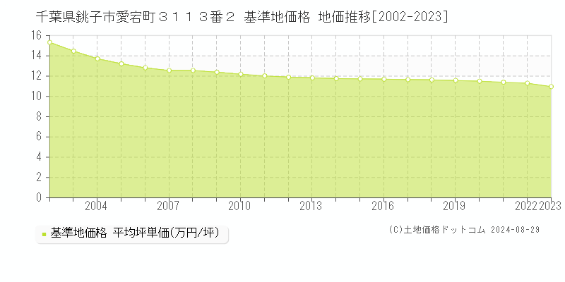 千葉県銚子市愛宕町３１１３番２ 基準地価 地価推移[2002-2024]