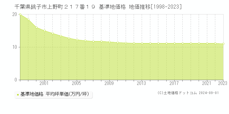 千葉県銚子市上野町２１７番１９ 基準地価格 地価推移[1998-2023]