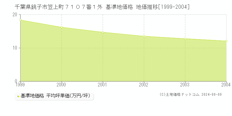 千葉県銚子市笠上町７１０７番１外 基準地価 地価推移[1999-2004]