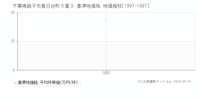 千葉県銚子市春日台町６番３ 基準地価 地価推移[1997-1997]