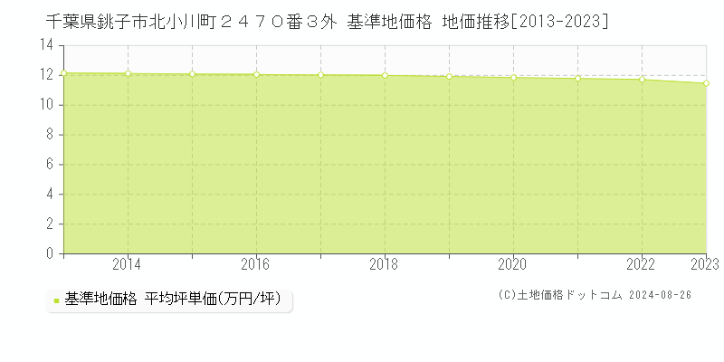 千葉県銚子市北小川町２４７０番３外 基準地価 地価推移[2013-2024]