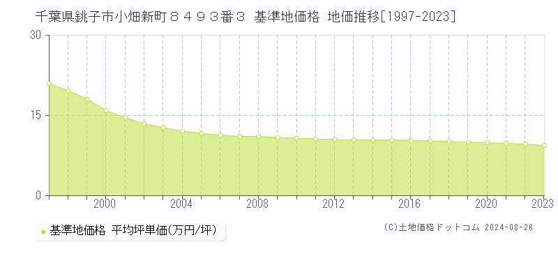 千葉県銚子市小畑新町８４９３番３ 基準地価 地価推移[1997-2024]