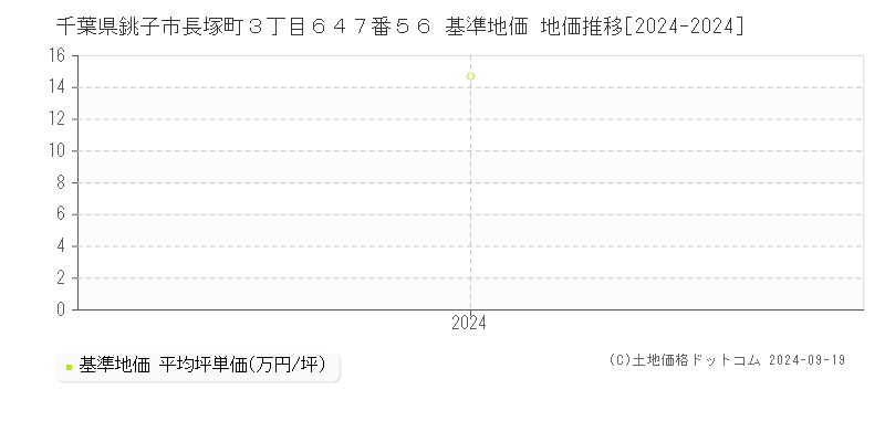 千葉県銚子市長塚町３丁目６４７番５６ 基準地価 地価推移[2024-2024]